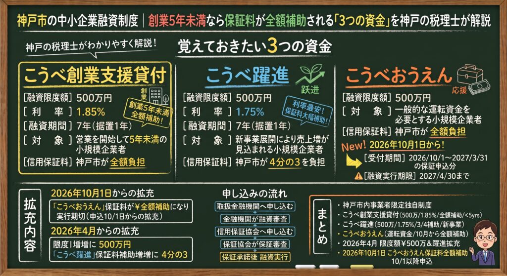 神戸市の中小企業融資制度の比較図。こうべ創業支援貸付・こうべ躍進・こうべおうえんの融資限度額、利率、融資期間、信用保証料の補助内容をまとめた図解