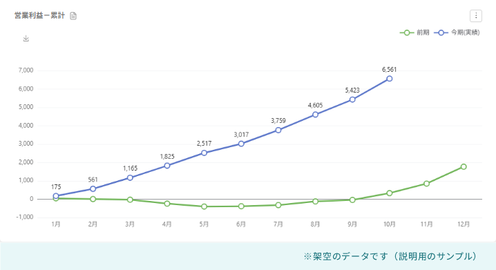 営業利益の累計の推移グラフ(架空のデータ)